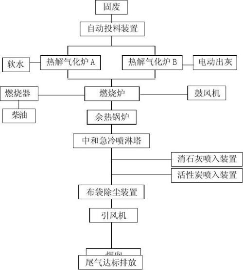 固废处理系统需要哪些设备？工艺流程怎么样？