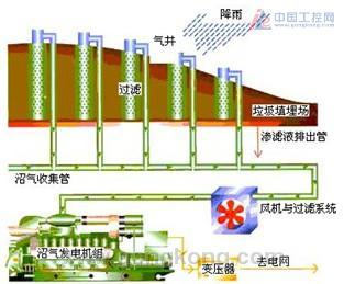 沼气的收集、贮存及输配系统主要包括哪些装置？