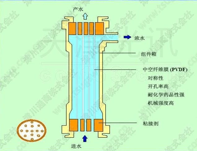 超滤膜有哪些分类？