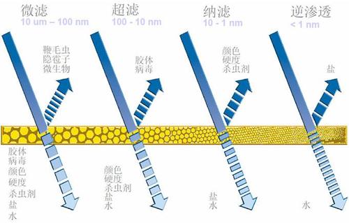 纳滤膜与RO膜有何区别