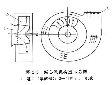 离心风机原理