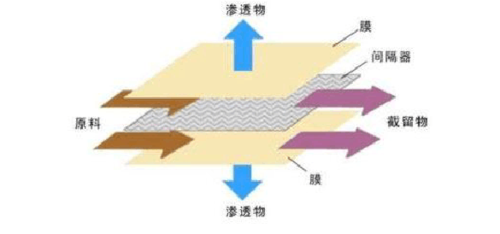 膜组件的主要形式有哪些？