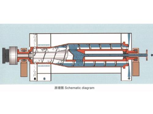 　卧式螺旋卸料沉降离心机