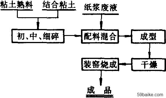 粘土砖的生产工艺主要有哪七大步骤