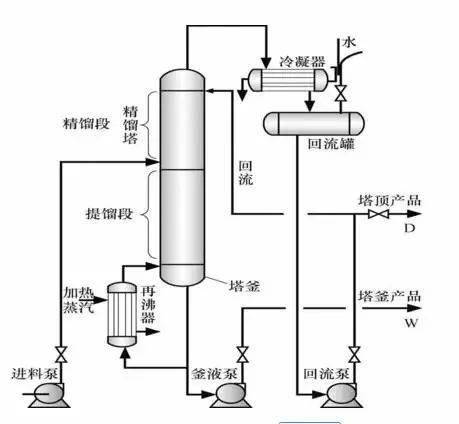 精馏塔是什么