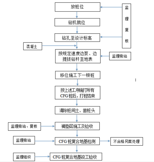 灌注桩施工技术