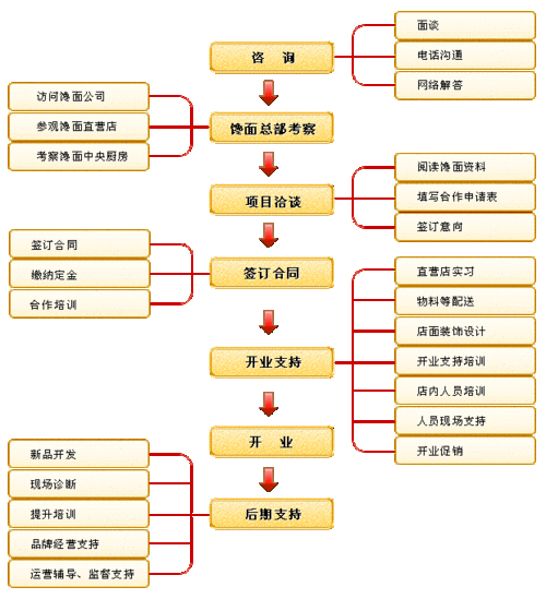 餐饮加盟的流程是什么？