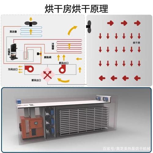 工业烘干机的烘干原理是什么？