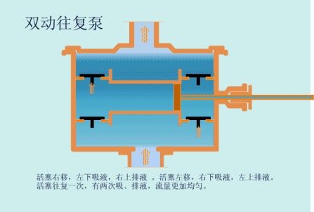 活塞泵的工作原理是什么？