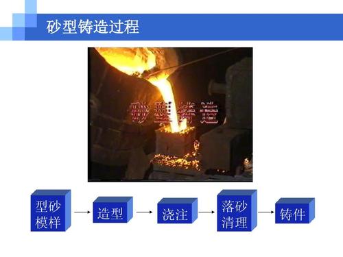 铸造中的落砂 什么用？