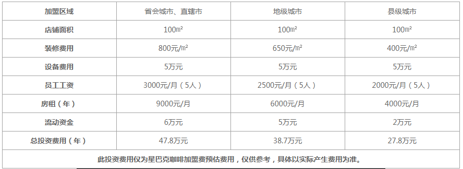 星巴克加盟费要多少钱？