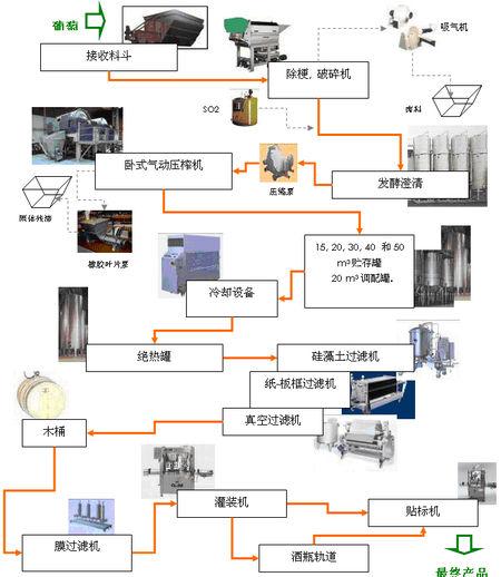 酒剂，饮料生产线设备，工艺流程有哪些？