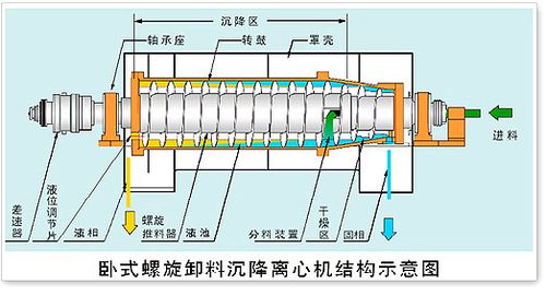 沉降式离心机的工作原理