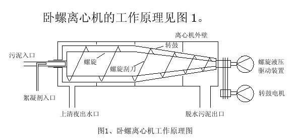 离心脱水机的工作原理？