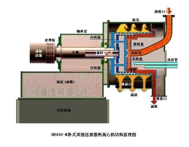 推料式离心机的结构