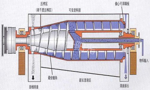 卧螺沉降离心机原理