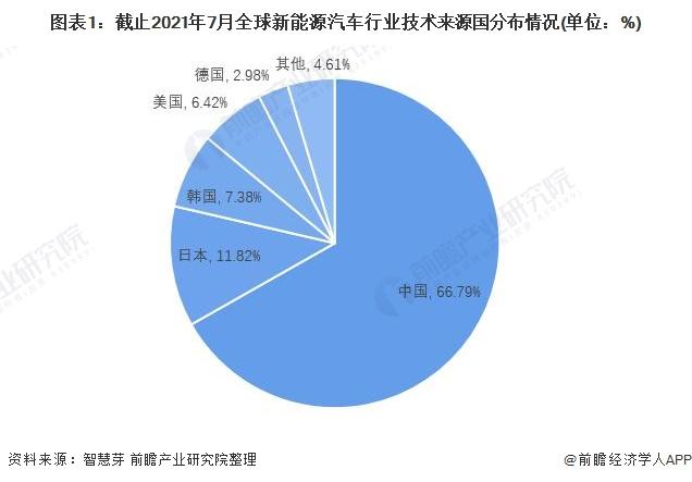 中国汽车技术的现状和未来