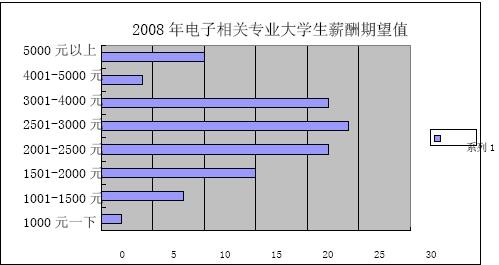 2009年西安电子科技大学本科毕业生就业形势