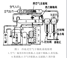 冷冻式干燥机都有哪些主要零部件组成？