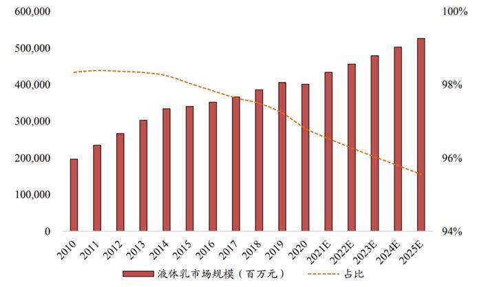 乳制品行业未来发展趋势？