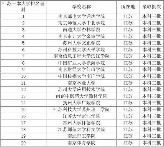 江苏省有哪些三本院校？