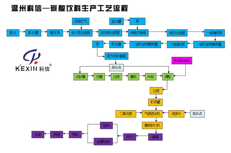 碳酸饮料制作方法流程以及所需要的工具