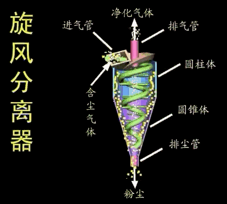 旋风除尘器的分类