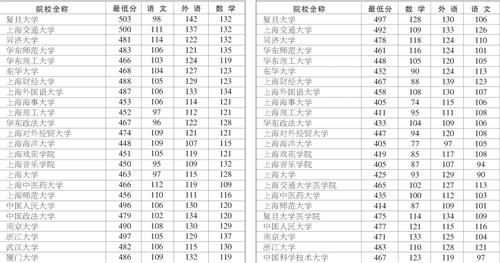 2015年上海一本各大学录取分数线是多少文科