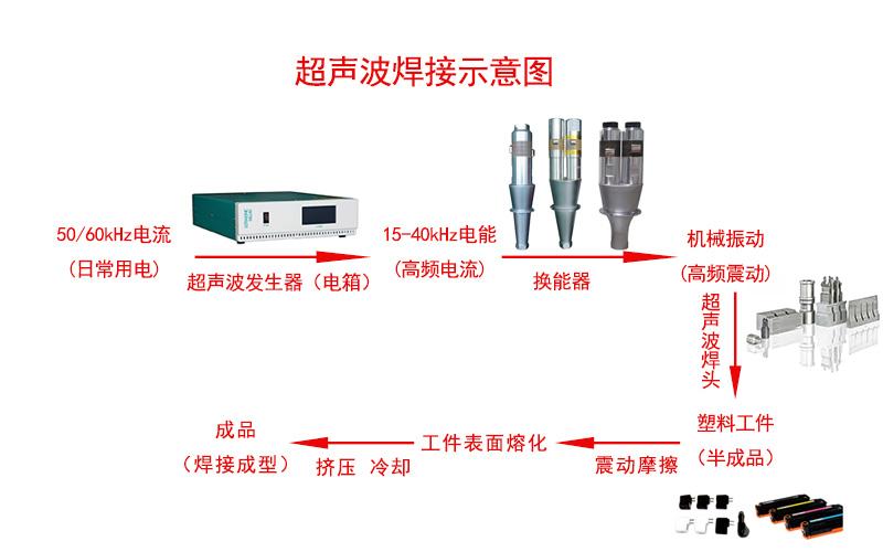 超声波焊接机的工作原理？