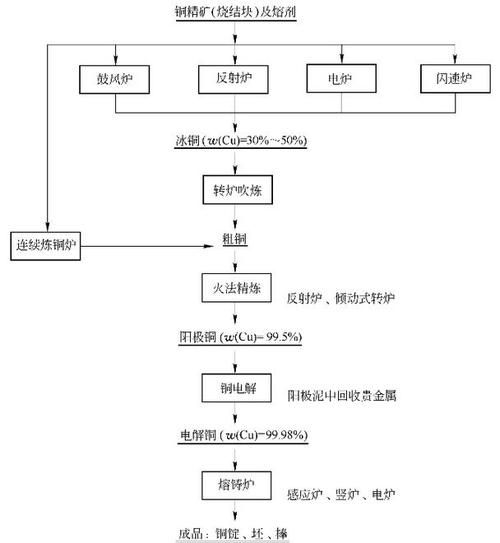 
</p>
<p>
铅，锡，铜冶炼采取什么设备和具体技术方法冶炼
</p>
<p>
