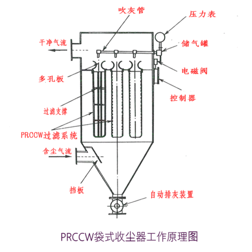 除尘机的工作原理