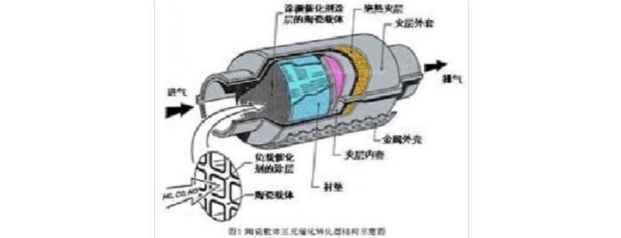 汽车排放的有害气体排放的途径？采用的排气净化装置有哪些？