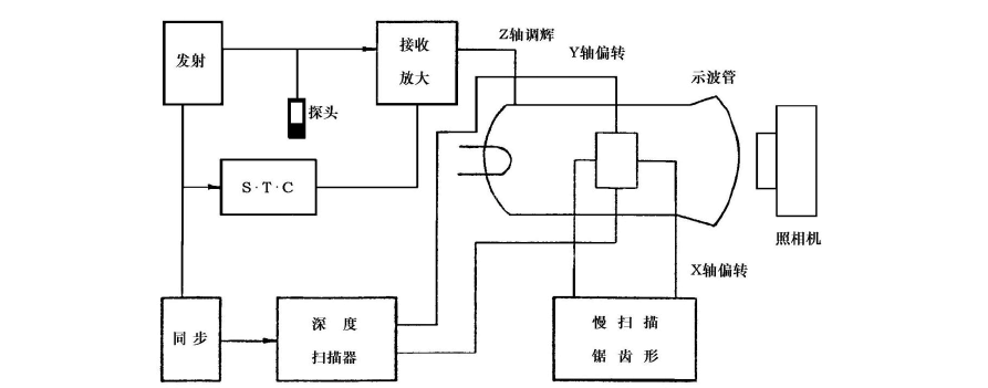 超声波检测仪的工作原理：