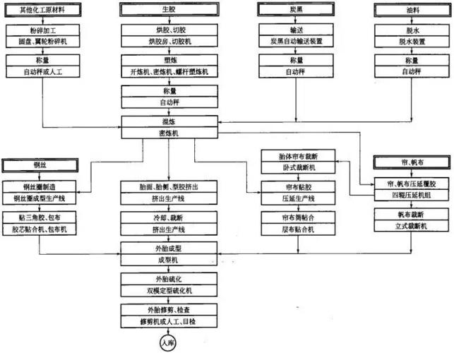 橡胶的生产工艺流程及原材料