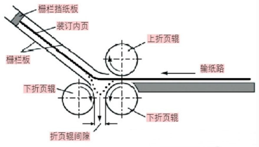 折页机的工作原理？