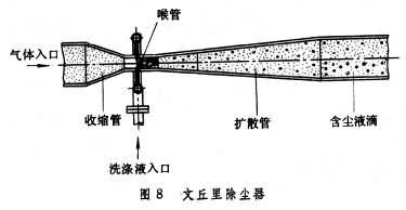 文氏管除尘器的形式结构