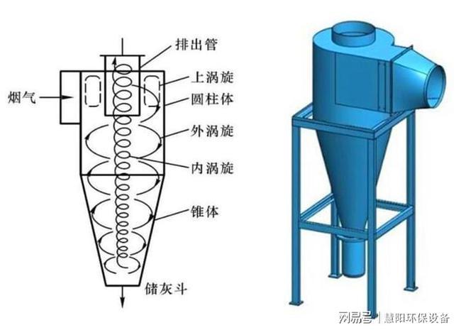 旋风除尘设备的工作原理