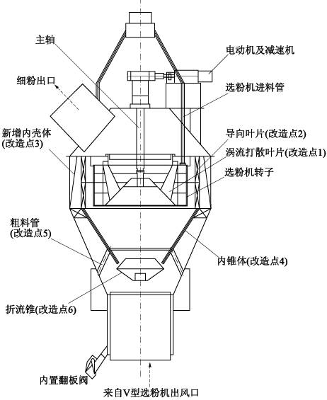 高效选粉机的工作原理是什么？