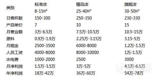 奶茶店每月用电多少？急求答案！！！！