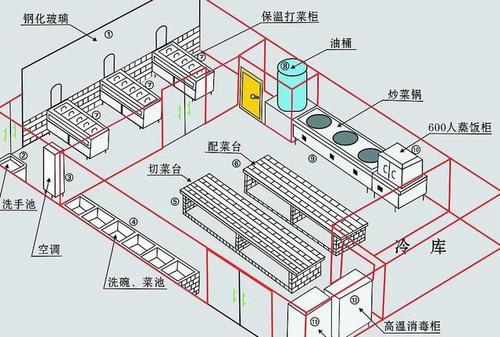 商用厨房设计有哪些要点和注意事项