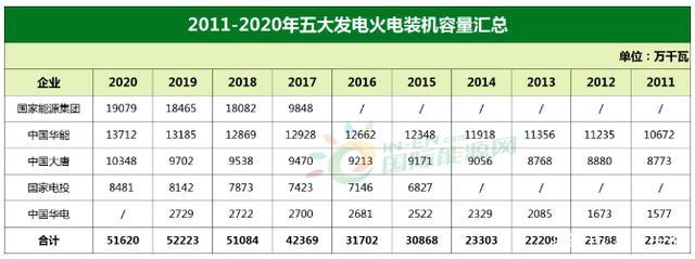 5大电力集团装机容量分别多少