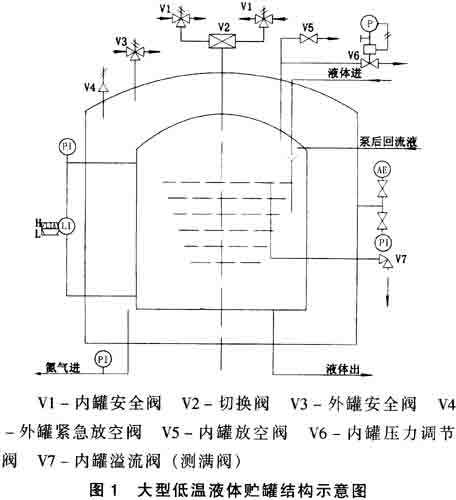 低温储罐的结构是什么样的？