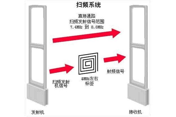 超市的防盗报警原理是什么？