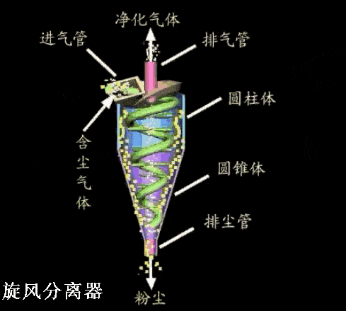 旋风除尘器工作原理