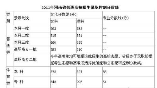 2014河南高考本科分数线大概是多少？