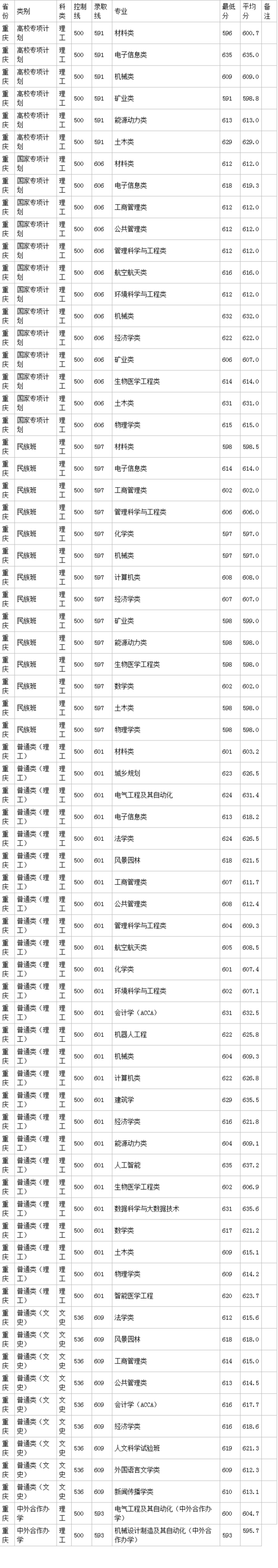 重庆大学录取分数线2021