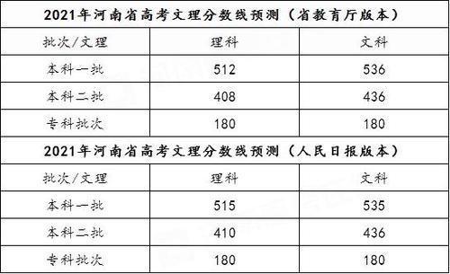 谁能把河南各地 高考预估的一本分数线汇总一下