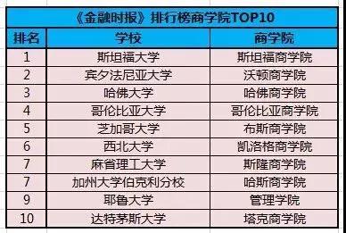 美国大学商科排名