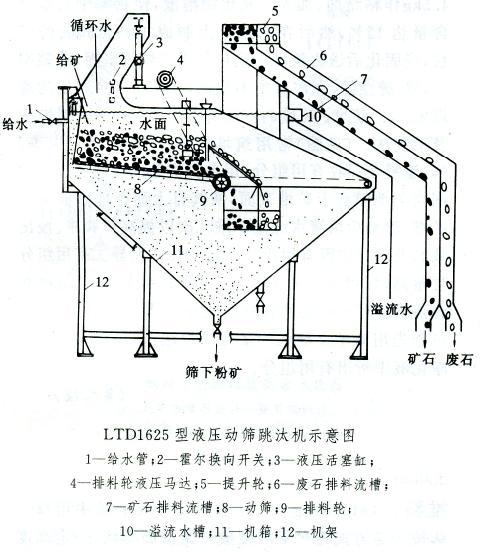 跳汰机工作原理