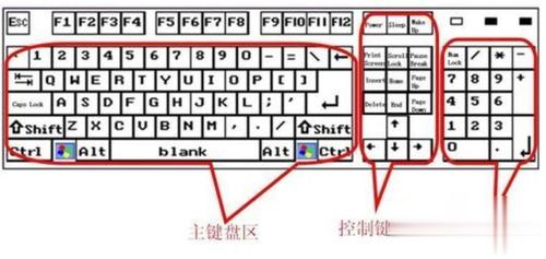 电脑键盘上的键，分别是什么意思？